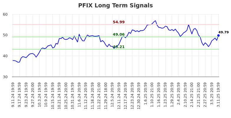 PFIX Long Term Analysis for March 12 2025