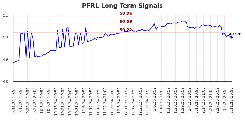 PFRL Long Term Analysis for March 12 2025