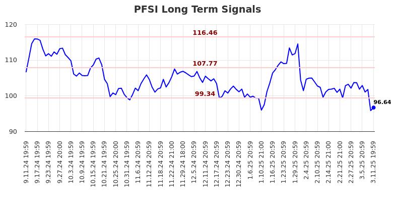 PFSI Long Term Analysis for March 12 2025