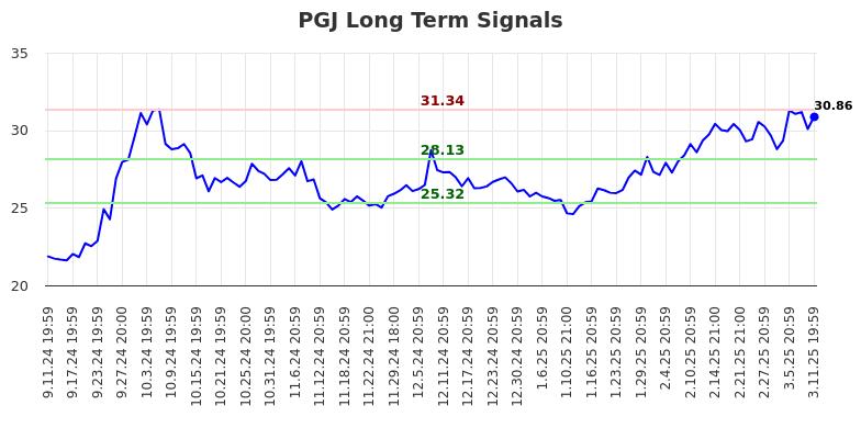 PGJ Long Term Analysis for March 12 2025