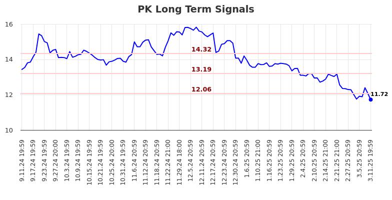 PK Long Term Analysis for March 12 2025