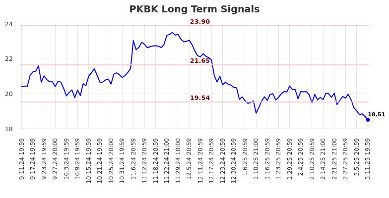 PKBK Long Term Analysis for March 12 2025 PKBK Long Term Analysis for March 12 2025