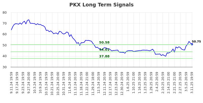 PKX Long Term Analysis for March 12 2025