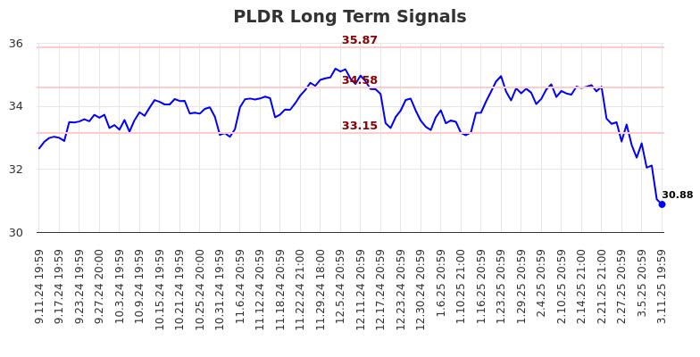 PLDR Long Term Analysis for March 12 2025