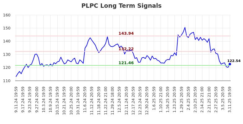 PLPC Long Term Analysis for March 12 2025