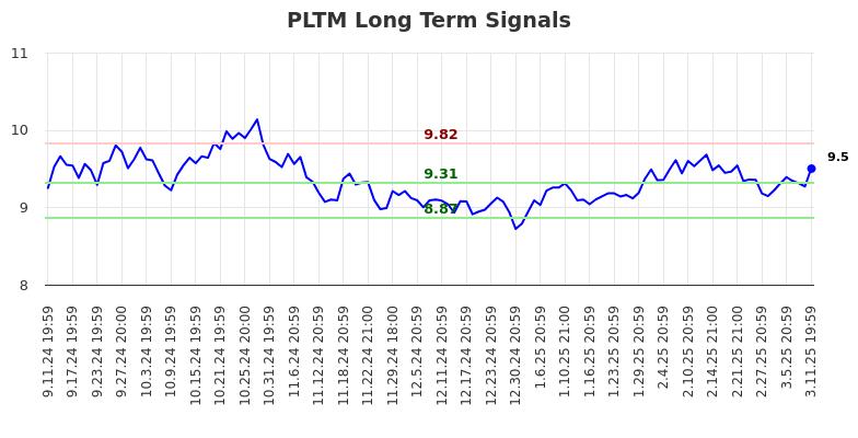 PLTM Long Term Analysis for March 12 2025