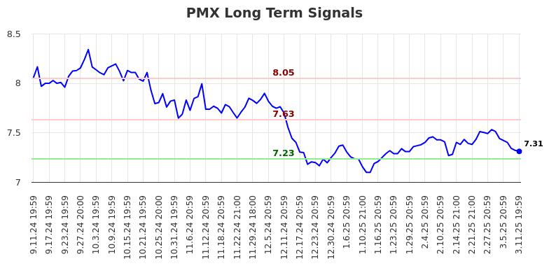 PMX Long Term Analysis for March 12 2025