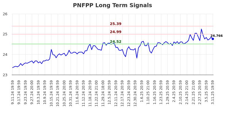 PNFPP Long Term Analysis for March 12 2025 PNFPP Long Term Analysis for March 12 2025