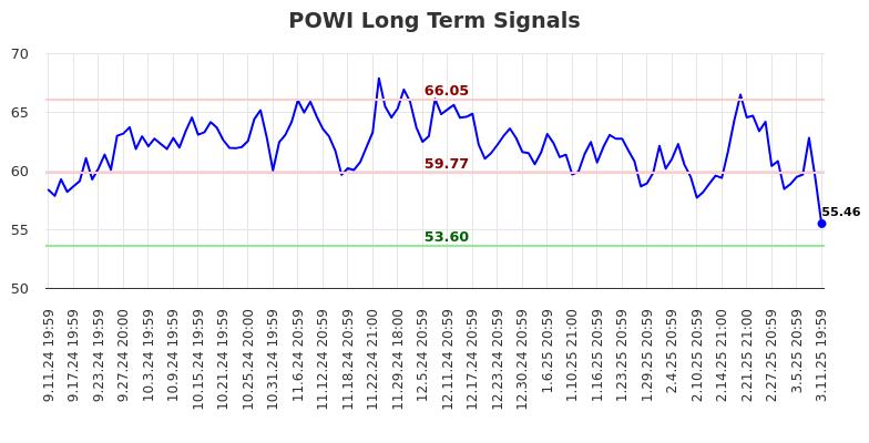 POWI Long Term Analysis for March 12 2025