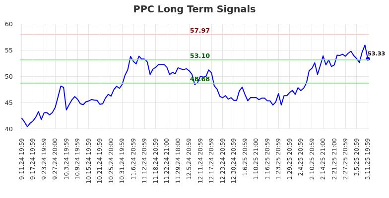 PPC Long Term Analysis for March 12 2025 PPC Long Term Analysis for March 12 2025