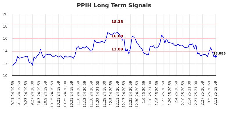 PPIH Long Term Analysis for March 12 2025