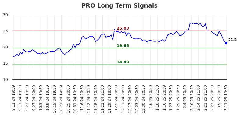 PRO Long Term Analysis for March 12 2025