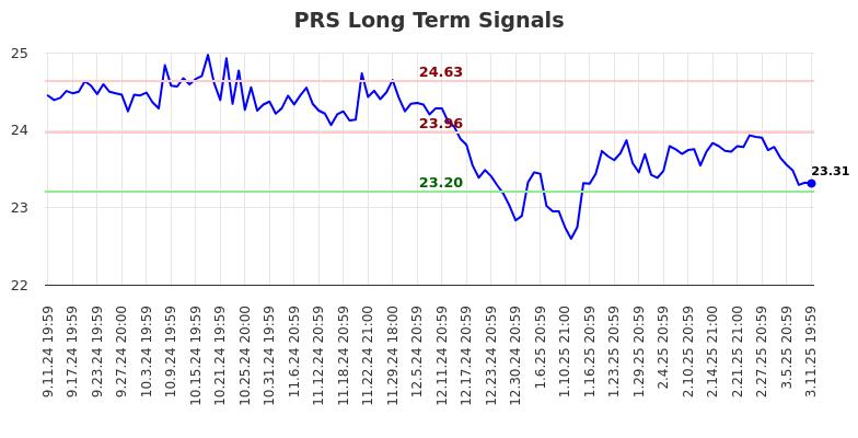 PRS Long Term Analysis for March 12 2025