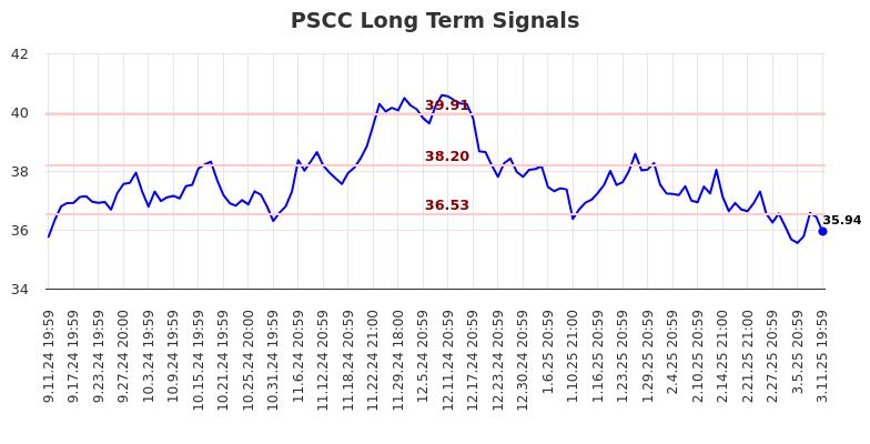 PSCC Long Term Analysis for March 12 2025