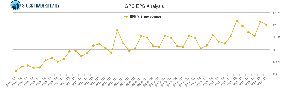 GPC EPS Analysis