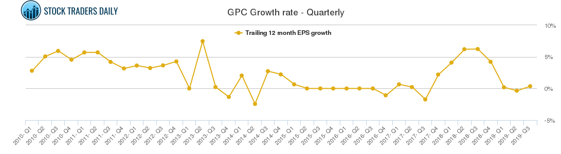 GPC Growth rate - Quarterly