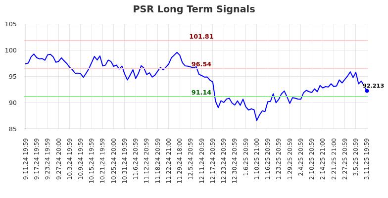 PSR Long Term Analysis for March 12 2025