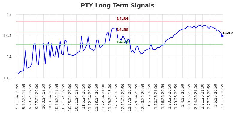 PTY Long Term Analysis for March 12 2025