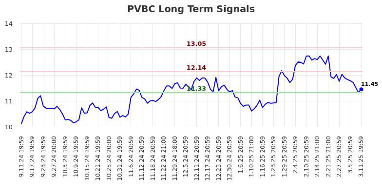 PVBC Long Term Analysis for March 12 2025