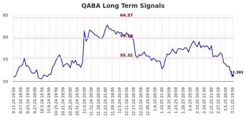 QABA Long Term Analysis for March 12 2025