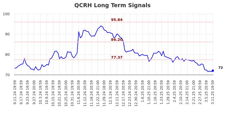 QCRH Long Term Analysis for March 12 2025