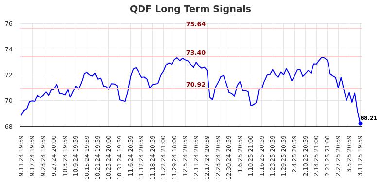 QDF Long Term Analysis for March 12 2025