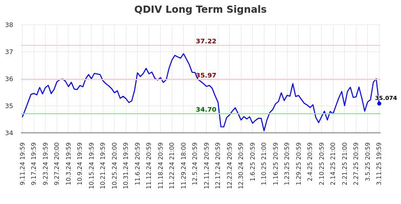 QDIV Long Term Analysis for March 12 2025