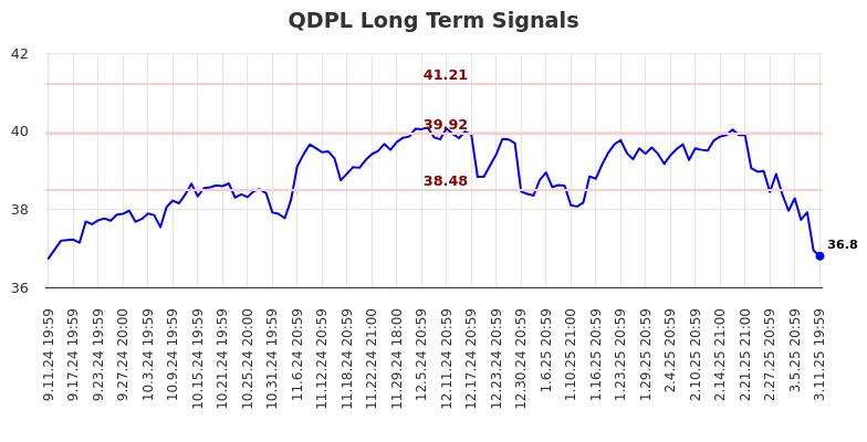 QDPL Long Term Analysis for March 12 2025