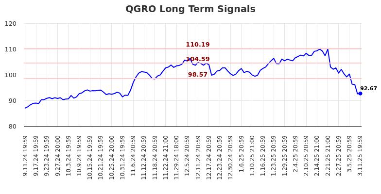 QGRO Long Term Analysis for March 12 2025