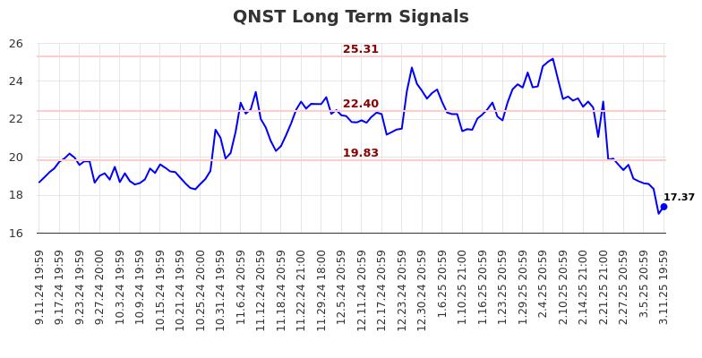 QNST Long Term Analysis for March 12 2025