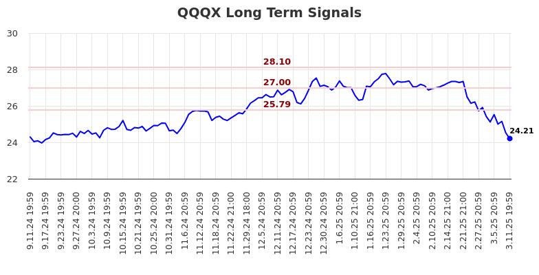 QQQX Long Term Analysis for March 12 2025