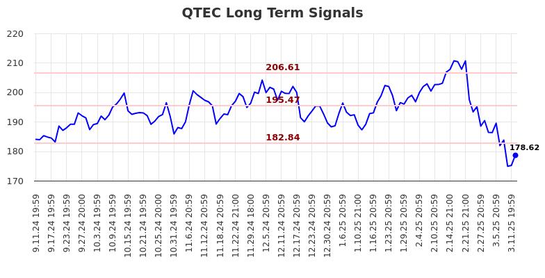 QTEC Long Term Analysis for March 12 2025