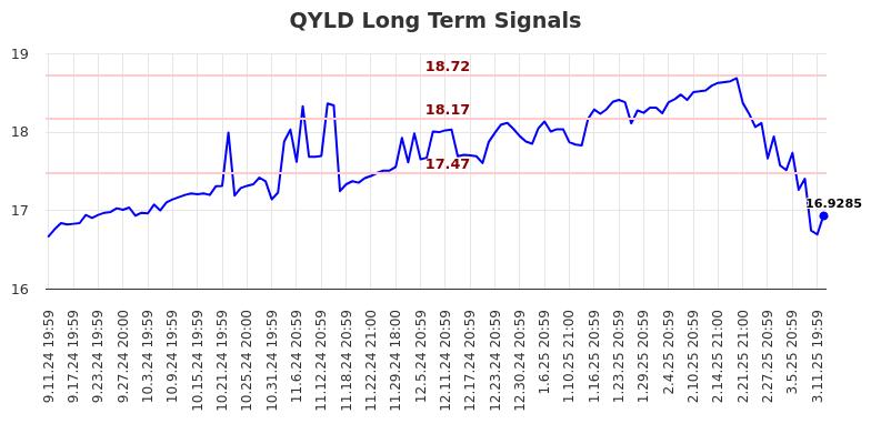 QYLD Long Term Analysis for March 12 2025