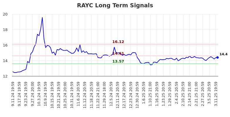 RAYC Long Term Analysis for March 12 2025