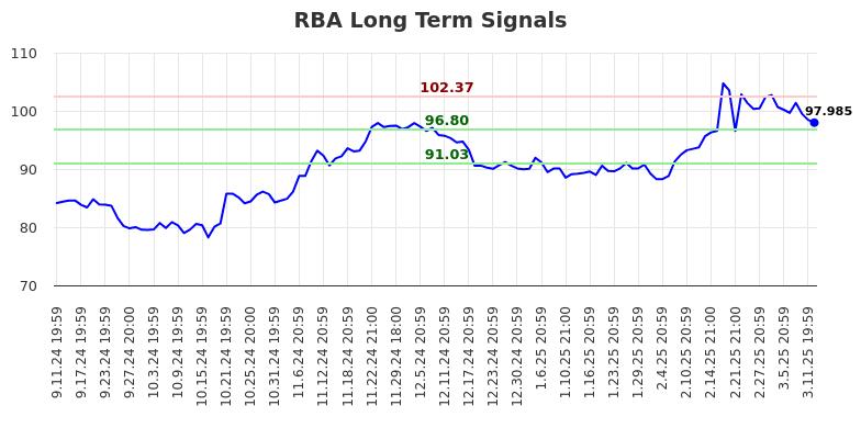 RBA Long Term Analysis for March 12 2025