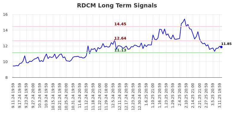 RDCM Long Term Analysis for March 12 2025