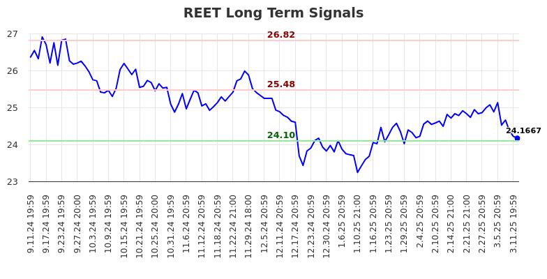 REET Long Term Analysis for March 12 2025