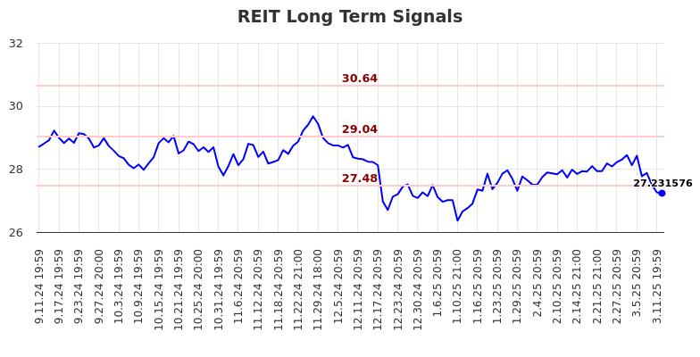 REIT Long Term Analysis for March 12 2025