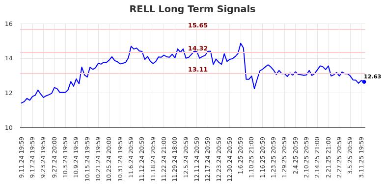 RELL Long Term Analysis for March 12 2025