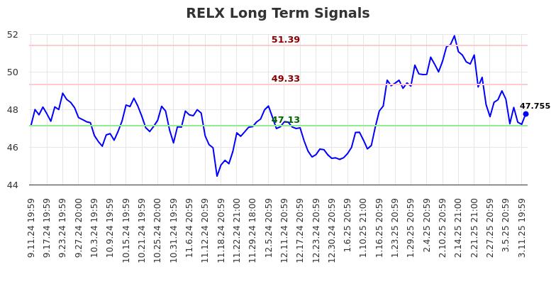 RELX Long Term Analysis for March 12 2025