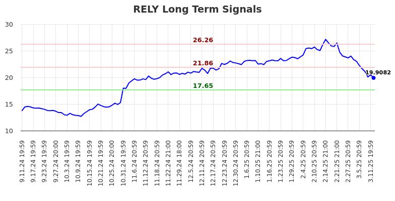RELY Long Term Analysis for March 12 2025 RELY Long Term Analysis for March 12 2025