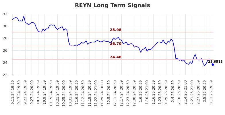 REYN Long Term Analysis for March 12 2025 REYN Long Term Analysis for March 12 2025