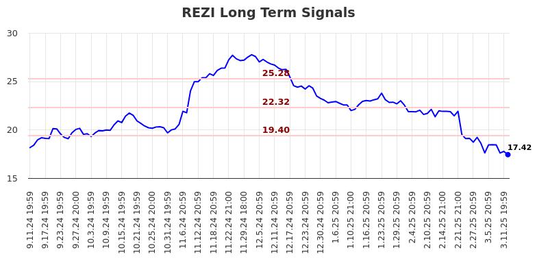 REZI Long Term Analysis for March 12 2025