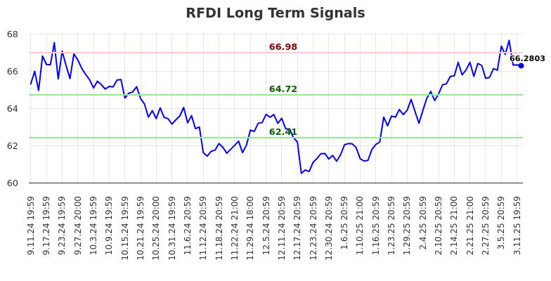 RFDI Long Term Analysis for March 12 2025