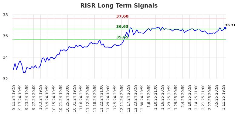 RISR Long Term Analysis for March 12 2025