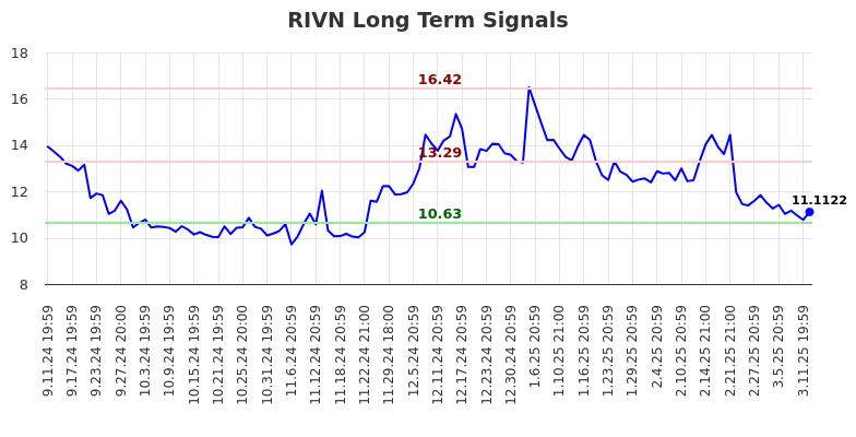 RIVN Long Term Analysis for March 12 2025