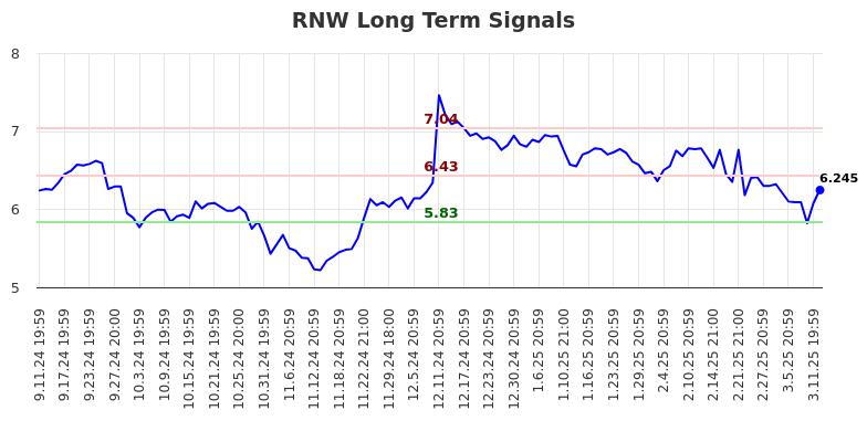 RNW Long Term Analysis for March 12 2025