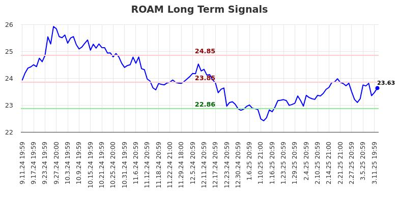 ROAM Long Term Analysis for March 12 2025