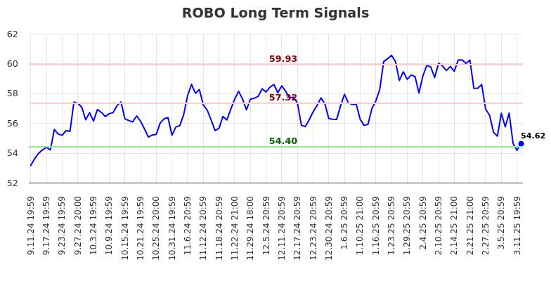 ROBO Long Term Analysis for March 12 2025