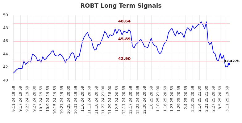 ROBT Long Term Analysis for March 12 2025